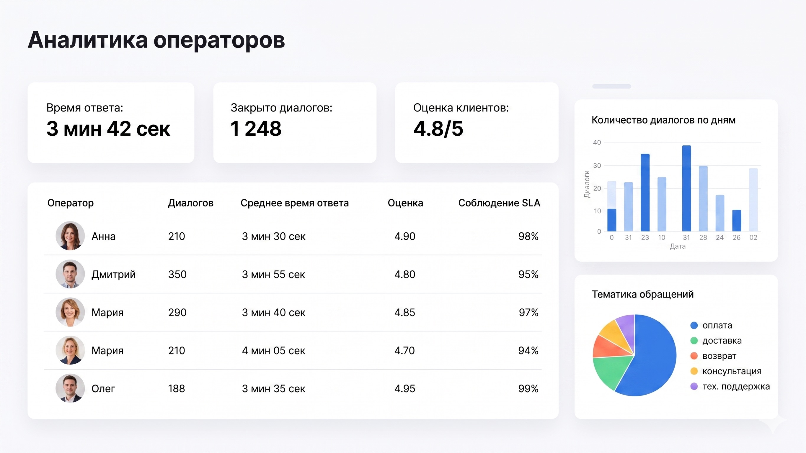 Скриншот раздела аналитики операторов в Seventech